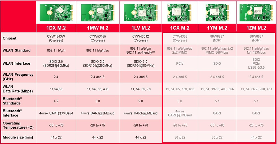 Murata 面向NXP i.MX评估平台的无线解决方案
